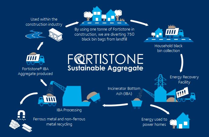 FortistoneProductCycle.JPG